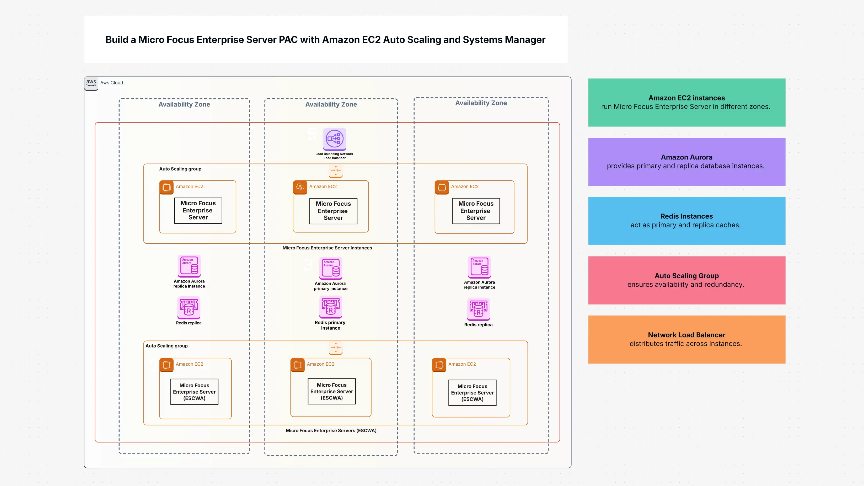 Build a Micro Focus Enterprise Server PAC with Amazon EC2 Auto Scaling and Systems Manager